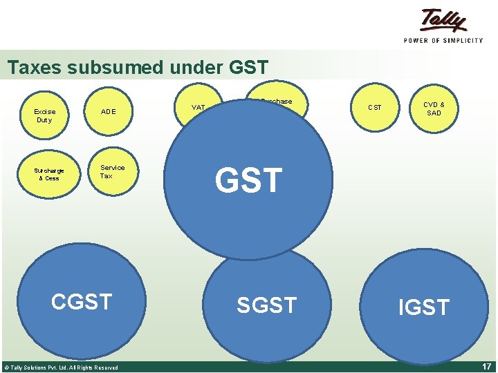 Taxes subsumed under GST Excise Duty Surcharge & Cess ADE Service Tax Purchase Tax