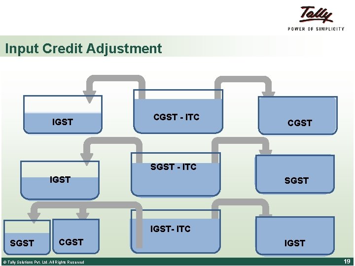 Input Credit Adjustment IGST CGST - ITC CGST SGST - ITC IGST SGST IGST-