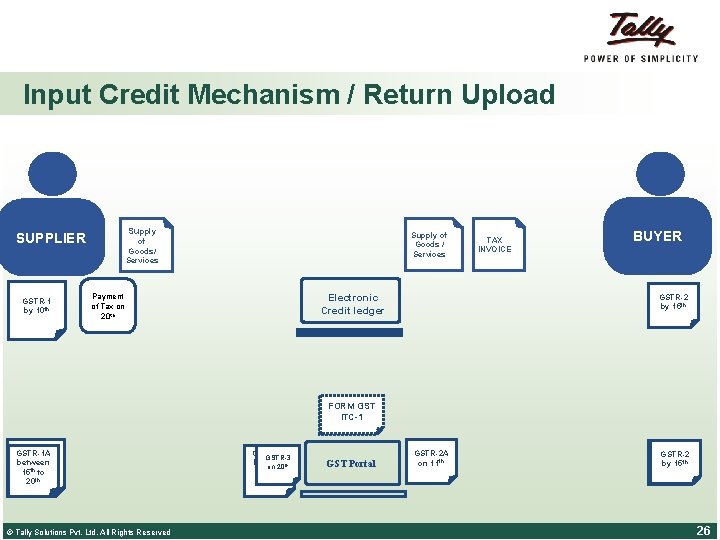 Input Credit Mechanism / Return Upload SUPPLIER GSTR-1 by 10 th Supply of Goods Input Credit Mechanism / Return Upload SUPPLIER GSTR-1 by 10 th Supply of Goods