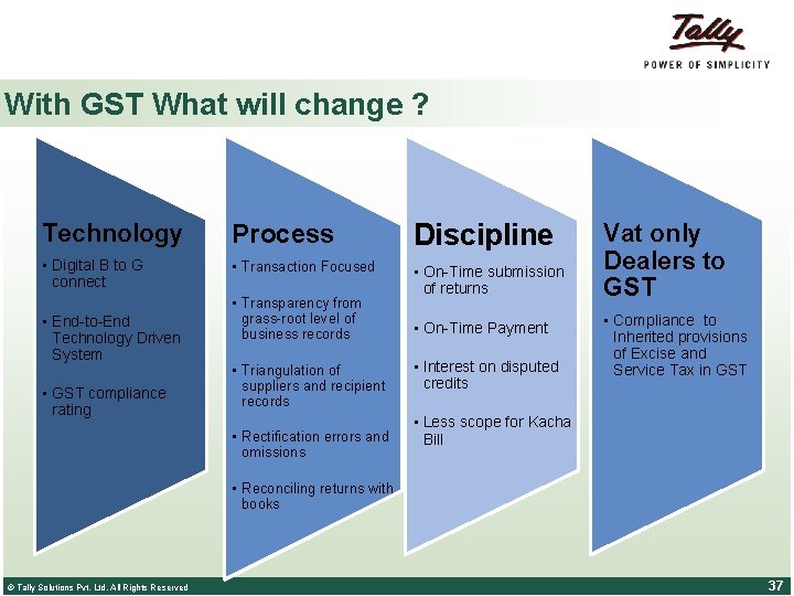 With GST What will change ? Technology Process Discipline • Digital B to G