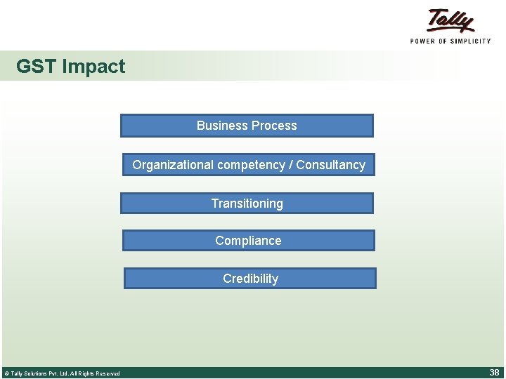 GST Impact Business Process Organizational competency / Consultancy Transitioning Compliance Credibility © Tally Solutions