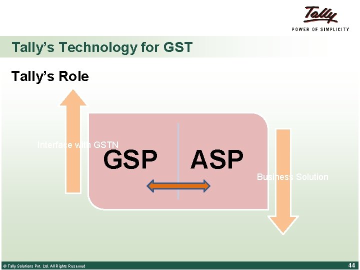 Tally’s Technology for GST Tally’s Role Interface with GSTN GSP © Tally Solutions Pvt.