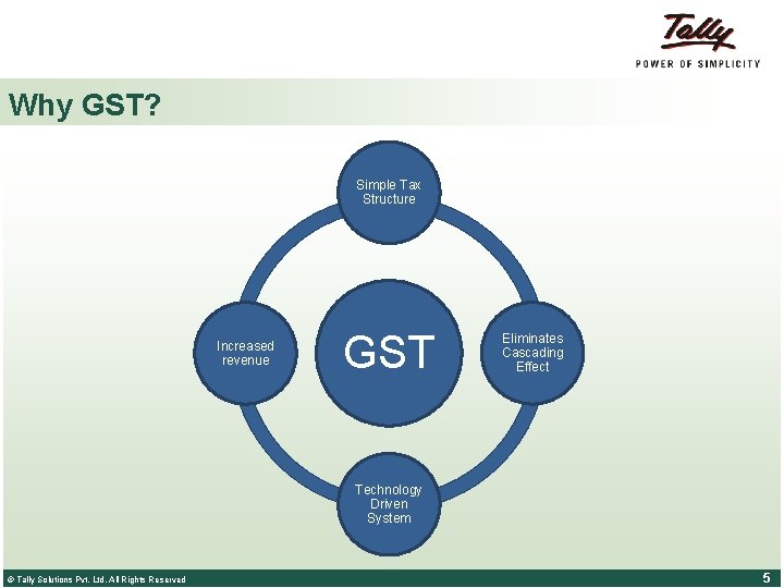 Why GST? Simple Tax Structure Increased revenue GST Eliminates Cascading Effect Technology Driven System