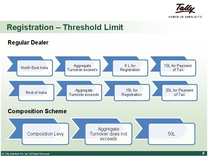 Registration – Threshold Limit Regular Dealer North East India Rest of India Aggregate Turnover