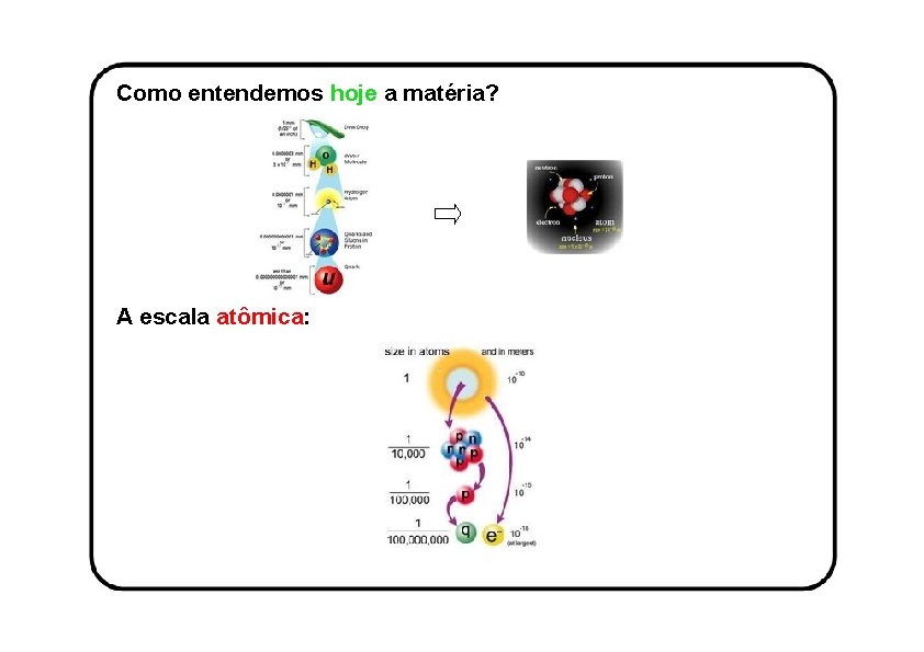 Como entendemos hoje a matéria? A escala atômica: 