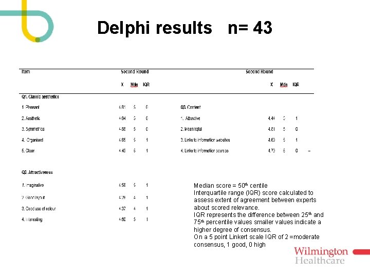 Delphi results n= 43 Median score = 50 th centile Interquartile range (IQR) score