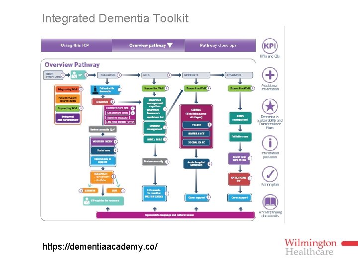 Integrated Dementia Toolkit https: //dementiaacademy. co/ 