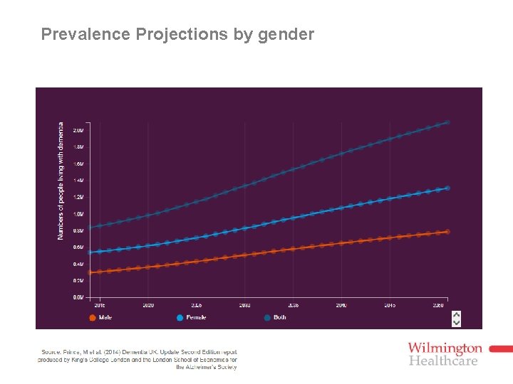 Prevalence Projections by gender 