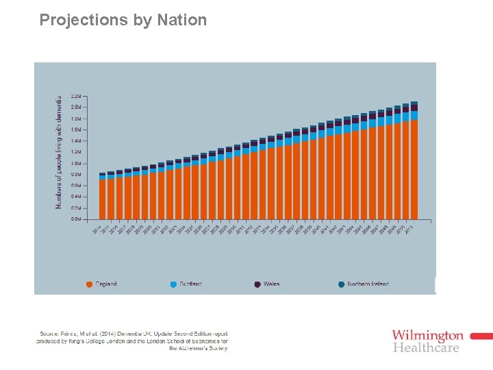 Projections by Nation 