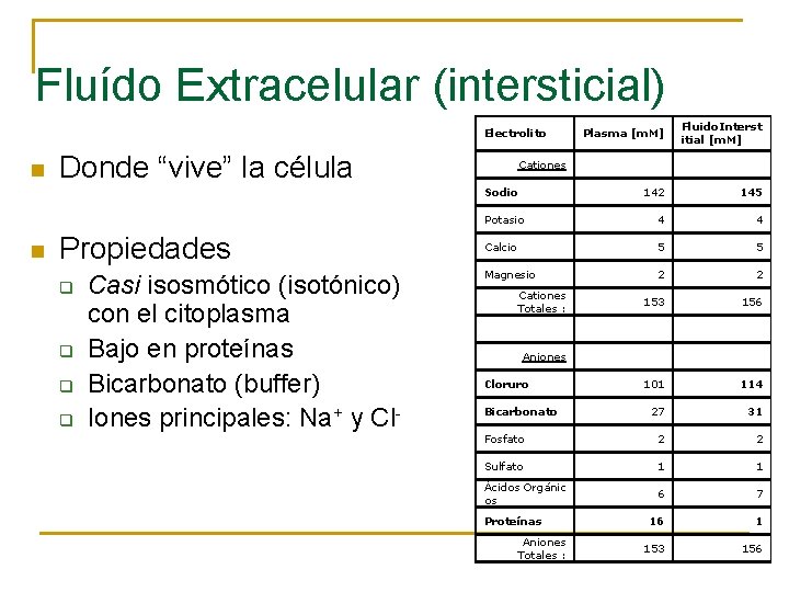 Fluído Extracelular (intersticial) Electrolito n Donde “vive” la célula Cationes Plasma [m. M] Fluido.