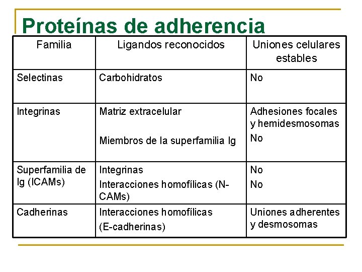 Proteínas de adherencia Familia Ligandos reconocidos Uniones celulares estables Selectinas Carbohidratos No Integrinas Matriz