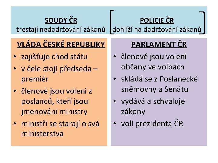 POLICIE ČR SOUDY ČR trestají nedodržování zákonů dohlíží na dodržování zákonů VLÁDA ČESKÉ REPUBLIKY