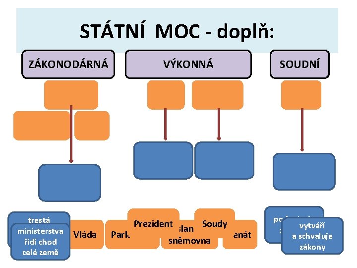 STÁTNÍ MOC - doplň: ZÁKONODÁRNÁ trestá nedodržování ministerstva zákonů řídí chod celé země Vláda