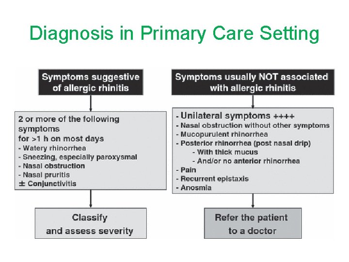 Diagnosis in Primary Care Setting 