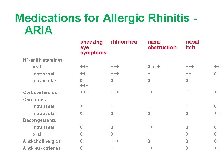 Medications for Allergic Rhinitis ARIA sneezing rhinorrhea eye symptoms nasal obstruction nasal itch +++