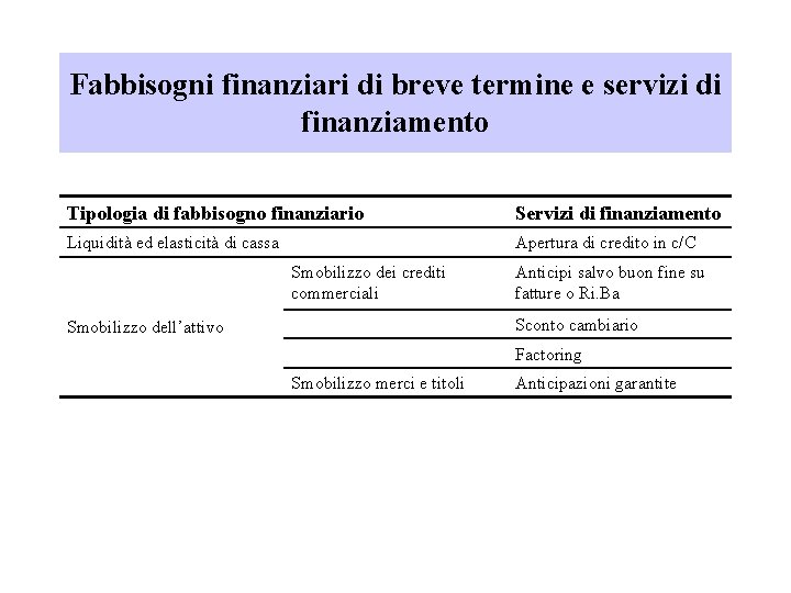 Fabbisogni finanziari di breve termine e servizi di finanziamento Tipologia di fabbisogno finanziario Servizi