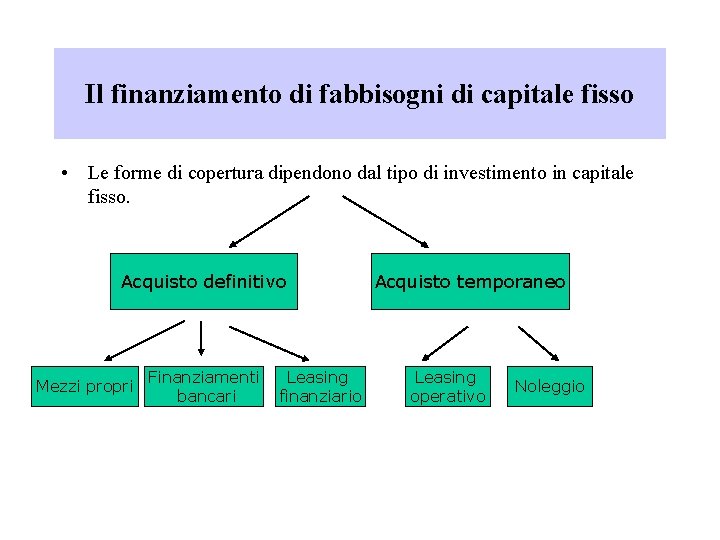 Il finanziamento di fabbisogni di capitale fisso • Le forme di copertura dipendono dal