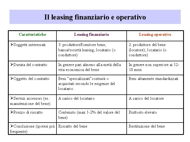 Il leasing finanziario e operativo Caratteristiche Leasing finanziario Leasing operativo ØSoggetti interessati 3: produttore/fornitore