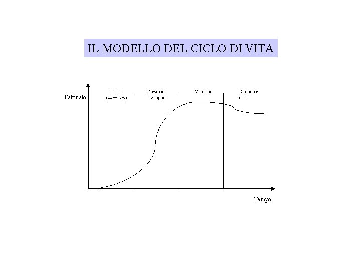 IL MODELLO DEL CICLO DI VITA Fatturato Nascita (start- up) Crescita e sviluppo Maturità