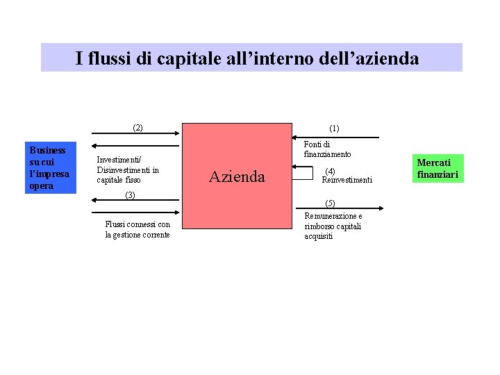 I flussi di capitale all’interno dell’azienda (2) Business su cui l’impresa opera Investimenti/ Disinvestimenti