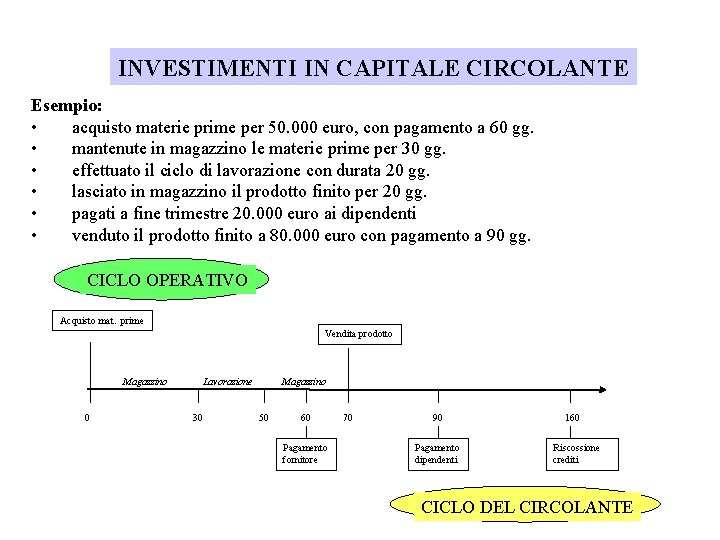 INVESTIMENTI IN CAPITALE CIRCOLANTE Esempio: • acquisto materie prime per 50. 000 euro, con