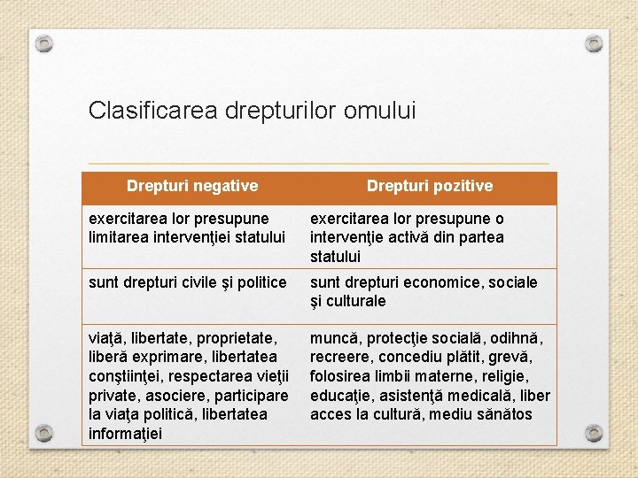 Clasificarea drepturilor omului Drepturi negative Drepturi pozitive exercitarea lor presupune limitarea intervenţiei statului exercitarea