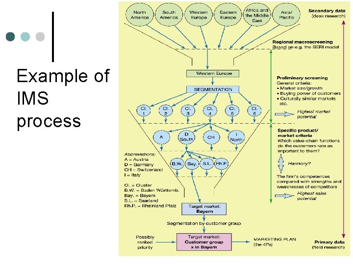 Example of IMS process 