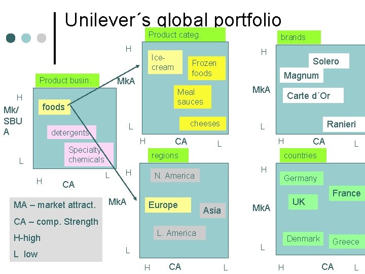 Unilever´s global portfolio Product categ. H Product busin. H Mk. A CA MA –