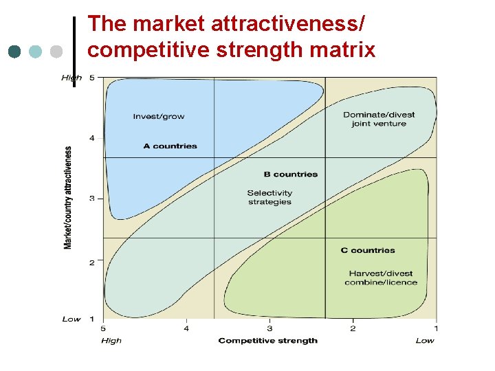 The market attractiveness/ competitive strength matrix 