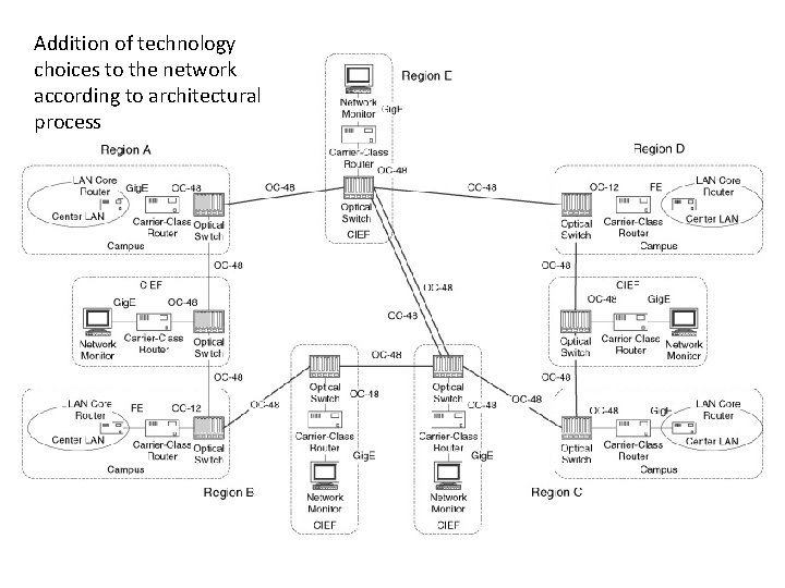 Addition of technology choices to the network according to architectural process 