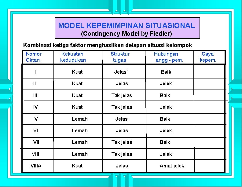 MODEL KEPEMIMPINAN SITUASIONAL (Contingency Model by Fiedler) Kombinasi ketiga faktor menghasilkan delapan situasi kelompok