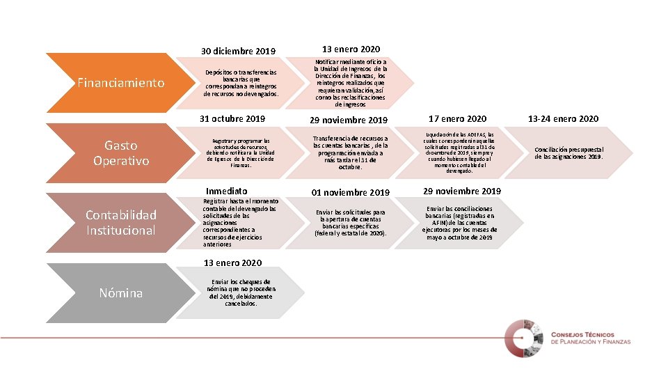 30 diciembre 2019 Financiamiento Depósitos o transferencias bancarias que correspondan a reintegros de recursos