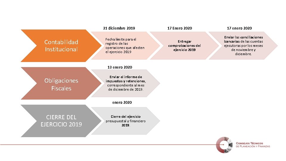 31 diciembre 2019 Contabilidad Institucional Fecha límite para el registro de las operaciones que