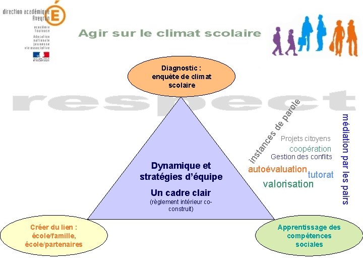 de es nc ta Un cadre clair (règlement intérieur coconstruit) Créer du lien :