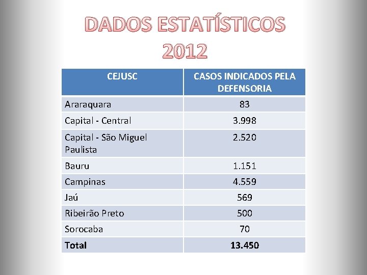 DADOS ESTATÍSTICOS 2012 CEJUSC Araraquara CASOS INDICADOS PELA DEFENSORIA 83 Capital - Central 3.