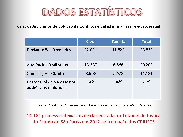 DADOS ESTATÍSTICOS ORGANOGRAMA Centros Judiciários de Solução de Conflitos e Cidadania - Fase pré-processual