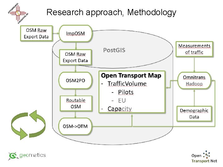 Research approach, Methodology 