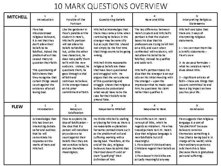 10 MARK QUESTIONS OVERVIEW MITCHELL 1 Introduction 2 Parable of the Partisan 3 Questioning