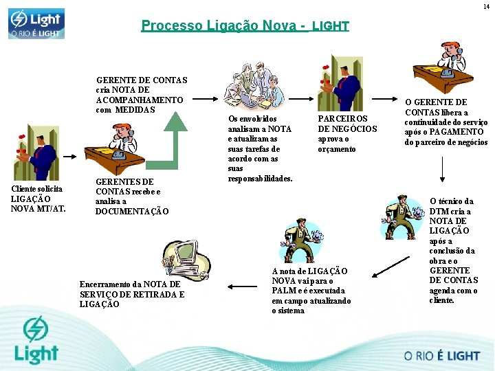 14 Processo Ligação Nova - LIGHT GERENTE DE CONTAS cria NOTA DE ACOMPANHAMENTO com