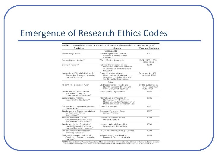 Emergence of Research Ethics Codes Emergence of Research Ethics Codes