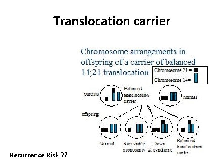 Translocation carrier Recurrence Risk ? ? 