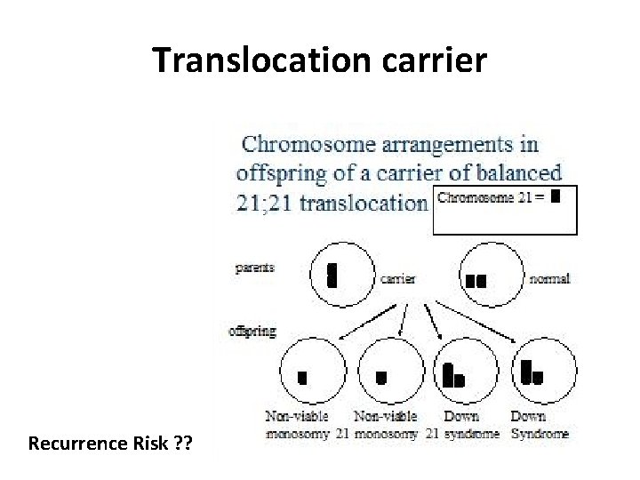 Translocation carrier Recurrence Risk ? ? 