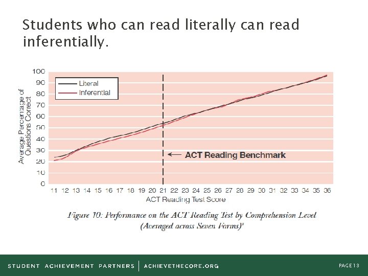 Students who can read literally can read inferentially. PAGE 13 Students who can read literally can read inferentially. PAGE 13