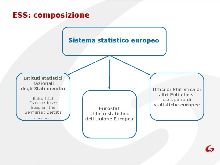 ESS: composizione Sistema statistico europeo Istituti statistici nazionali degli Stati membri Italia: Istat Francia