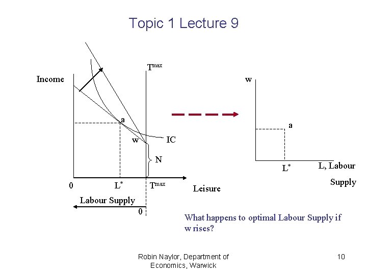 Topic 1 Lecture 9 Tmax Income w a a w IC N 0 L*
