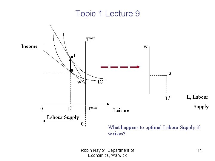 Topic 1 Lecture 9 Tmax Income w a* a a w IC L* 0