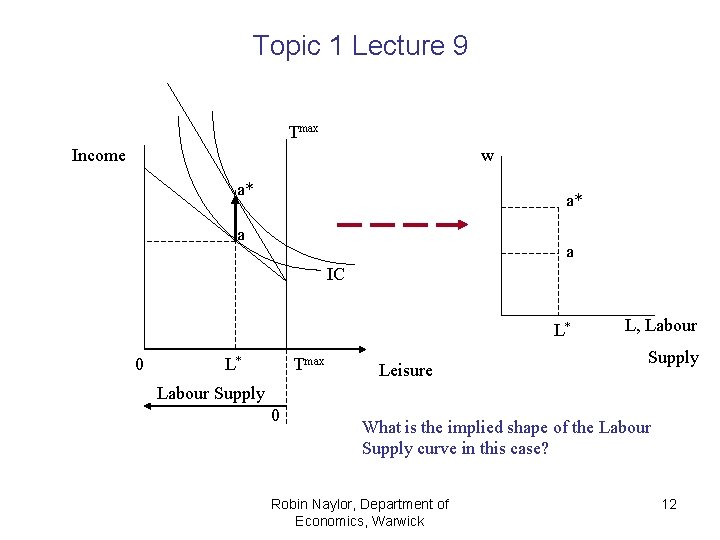 Topic 1 Lecture 9 Tmax Income w a* a* a a IC L* 0