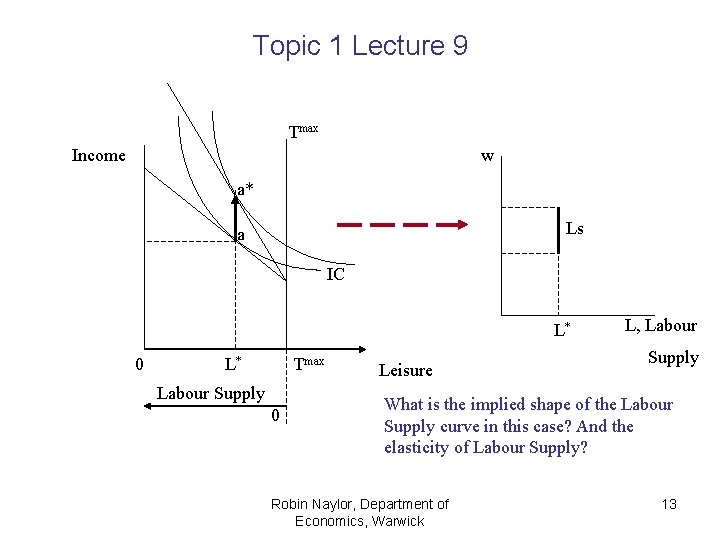 Topic 1 Lecture 9 Tmax Income w a* Ls a IC L* 0 L*