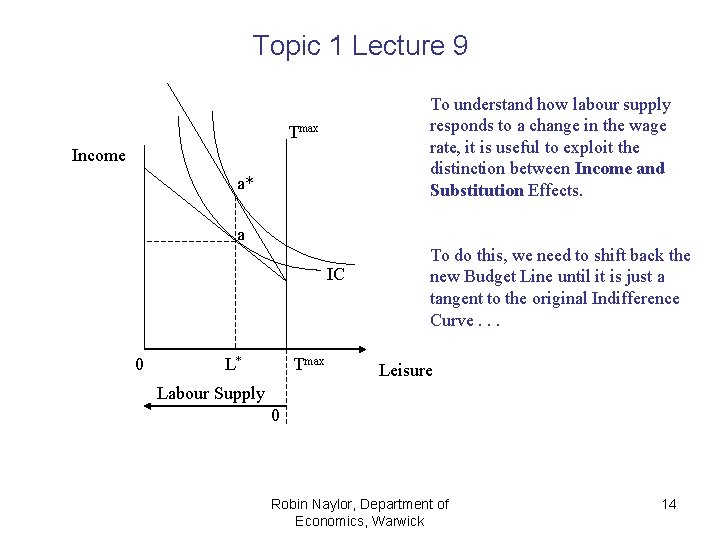 Topic 1 Lecture 9 To understand how labour supply responds to a change in