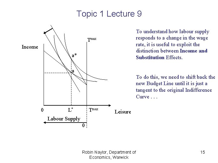 Topic 1 Lecture 9 To understand how labour supply responds to a change in